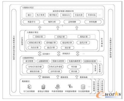  面向特定领域大数据平台架构及标准化研究