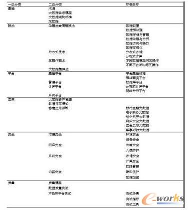 面向特定领域大数据标准体系