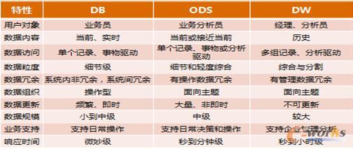 数据库DB、业务数据商店ODS和数据仓库DW三者之间的比较