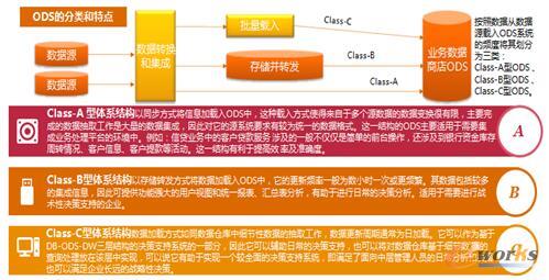 ODS分类和特点图