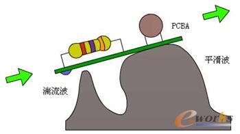 波峰焊焊接原理示意图