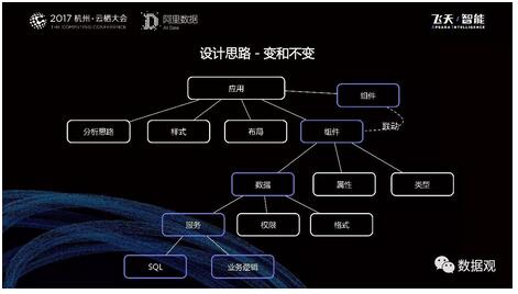 阿里数据服务产品开发及大数据体系(实录\/PPT
