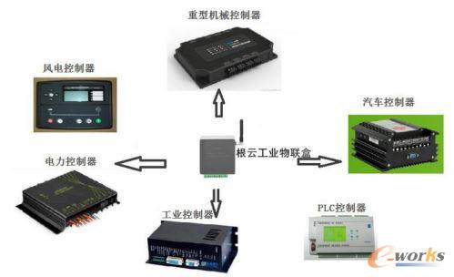 根云盒接入各种类型控制器