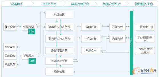 根云M2M平台功能