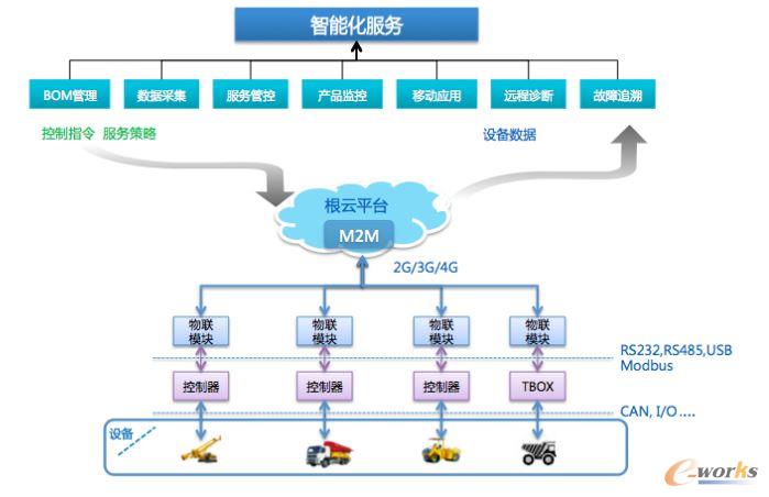 移动设备物联解决方案