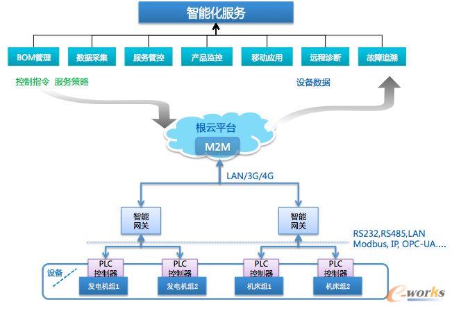 固定设备物联接入解决方案