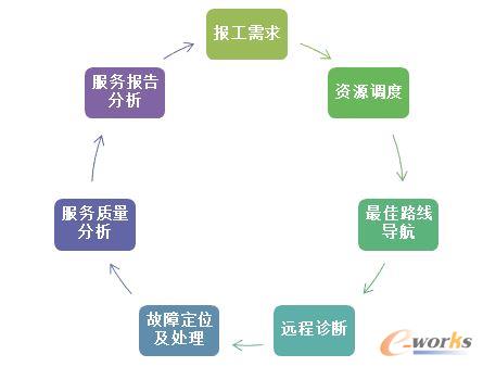 根云设备故障处理流程