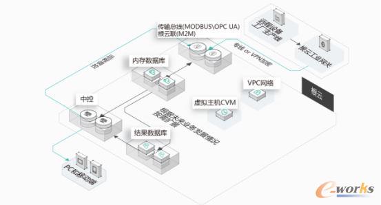 SCADA系统云上解决方案