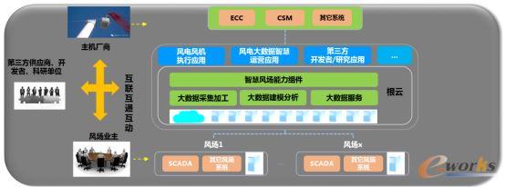 风电行业物联解决方案