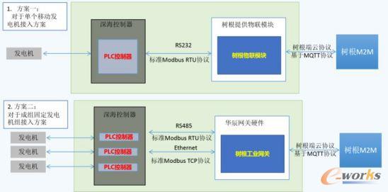  发电机物联解决方案