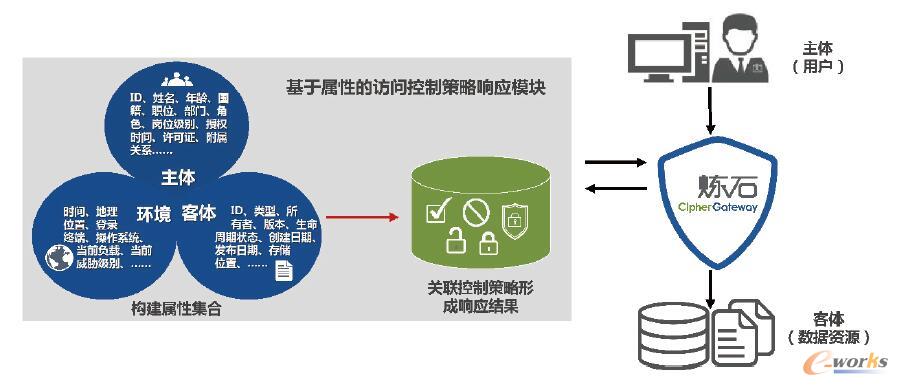 图1 新一代的访问控制技术ABAC