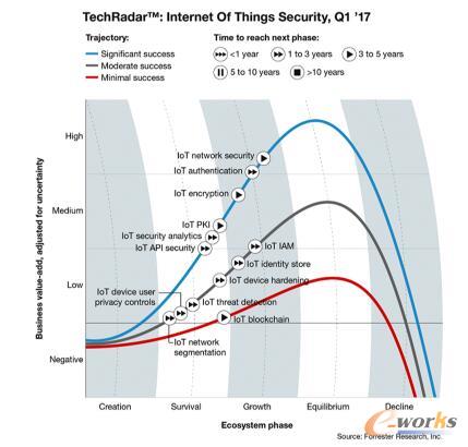  - Forrester Research 着重展望了 13 个最相关的、最重要的 IoT 安全技术 