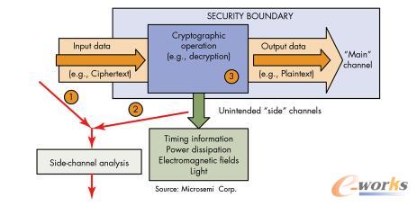 侧信道分析（例如差分电源分析 DPA 或者差分电磁分析 DEMA）用于从未经保护的处理器或者 FPGA 之中提取加密密钥。