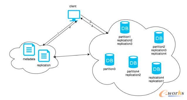 关于分布式系统的思考_终端和服务器_基础信