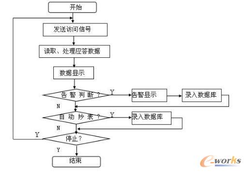  软件主要流程示意图