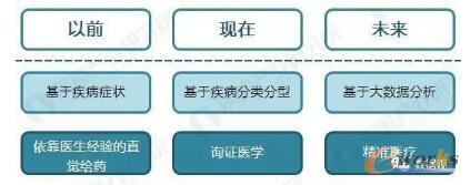 基于大数据分析的精准健康医疗是未来的发展趋势