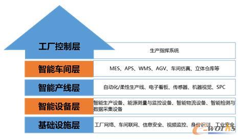 复杂的智能工厂体系及相关市场领域