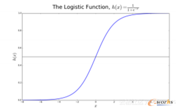 机器学习初学者必须知道的十大算法