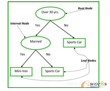 机器学习初学者必须知道的十大算法