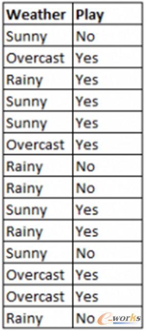 机器学习初学者必须知道的十大算法