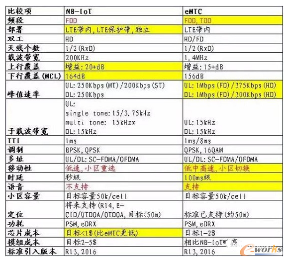 关于蜂窝物联网的两种制式eMTC与NB-IoT的详解