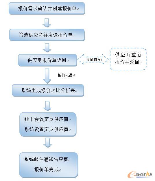 报价流程简图