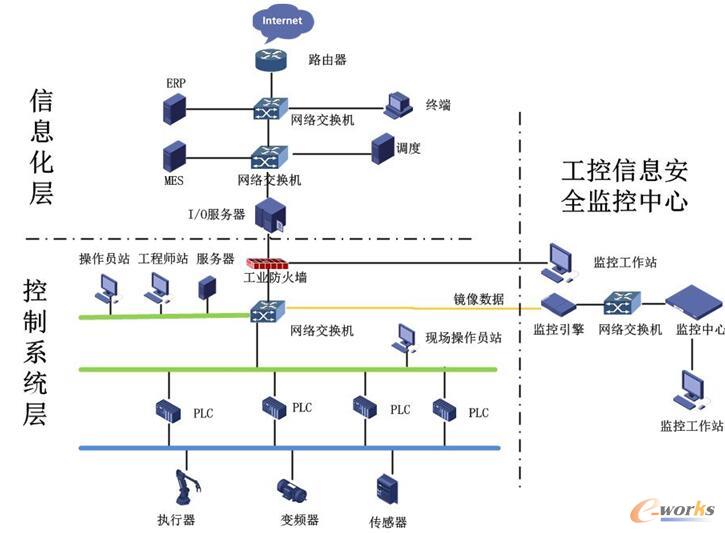 工控系统安全在汽车生产制造领域的应用_网络