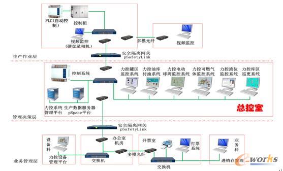 工业隔离网关pSafetyLink在西藏725油库的应用