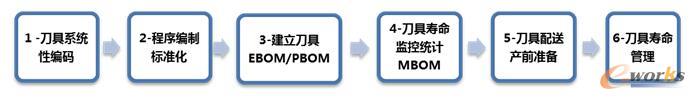 建立刀具BOM管理方案流程图