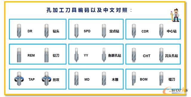 孔加工方案刀具简码及中文对照表