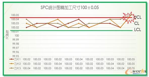 刀具使用寿命监控的产品SPC监控图