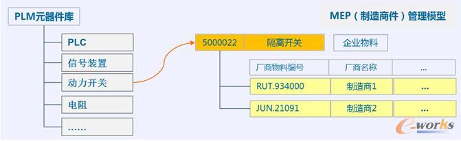 企业物料和厂商物料的管理模型