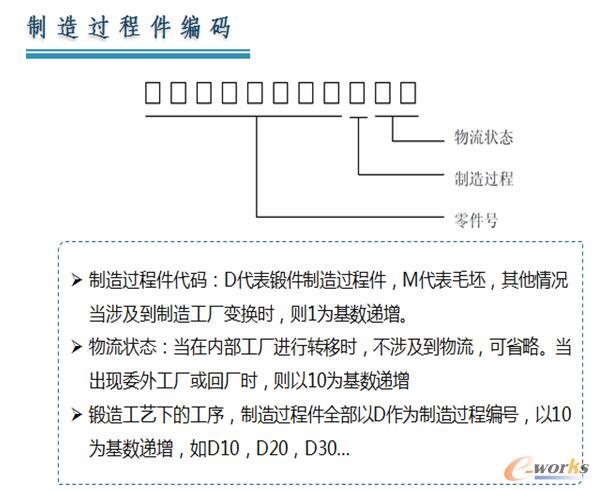 制造过程件编码示例
