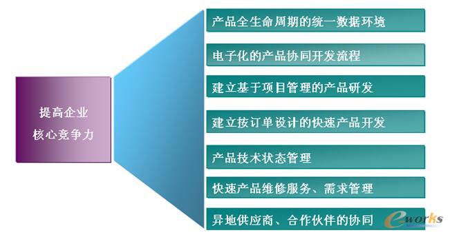 PLM系统的实施对研发技术管理的应用效果