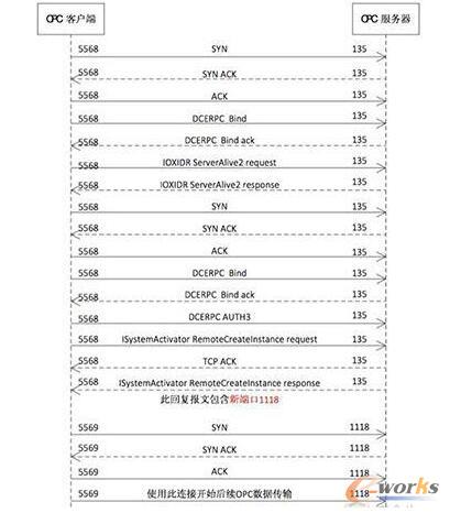 OPC动态端口协商过程