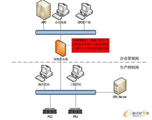  传统防火墙部署示意图
