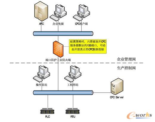 端口防护级工业防火墙部署示意图