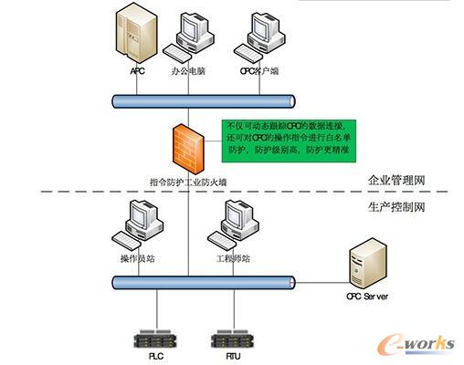 指令级防护工业防火墙部署图