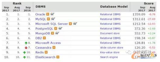 数据库流行度排名