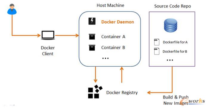 5分钟带你看懂 Docker !_云计算和虚拟化_基础