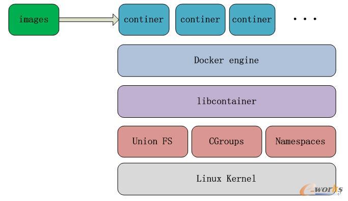 docker技术架构图