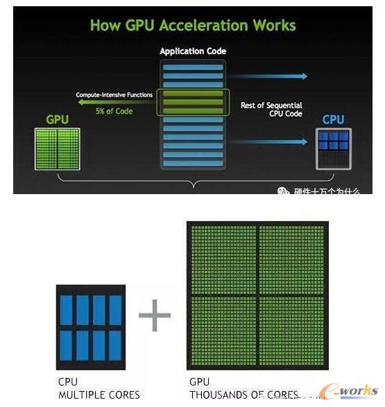 科普GPU和CPU之间的区别_终端和服务器_基