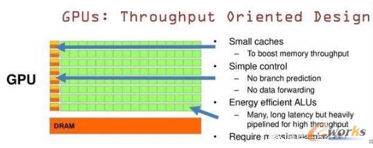 科普GPU和CPU之间的区别_终端和服务器_基