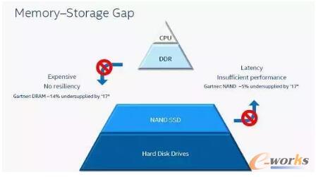 从Intel Optane SSD和DIMM谈全闪存性能优化