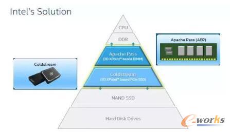 从Intel Optane SSD和DIMM谈全闪存性能优化