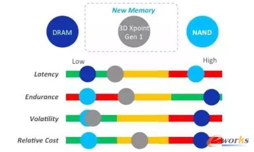 从Intel Optane SSD和DIMM谈全闪存性能优化