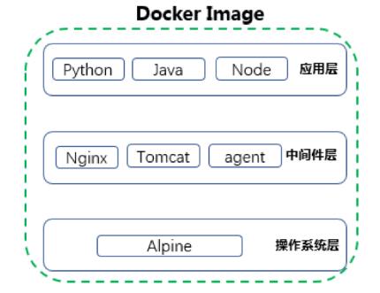 Docker镜像分层约定