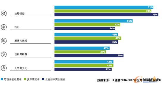 CIO必备的五大IT能力