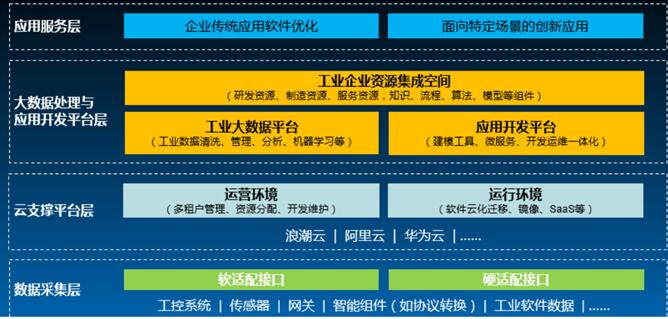 浪潮M81工业互联网平台四层体系架构