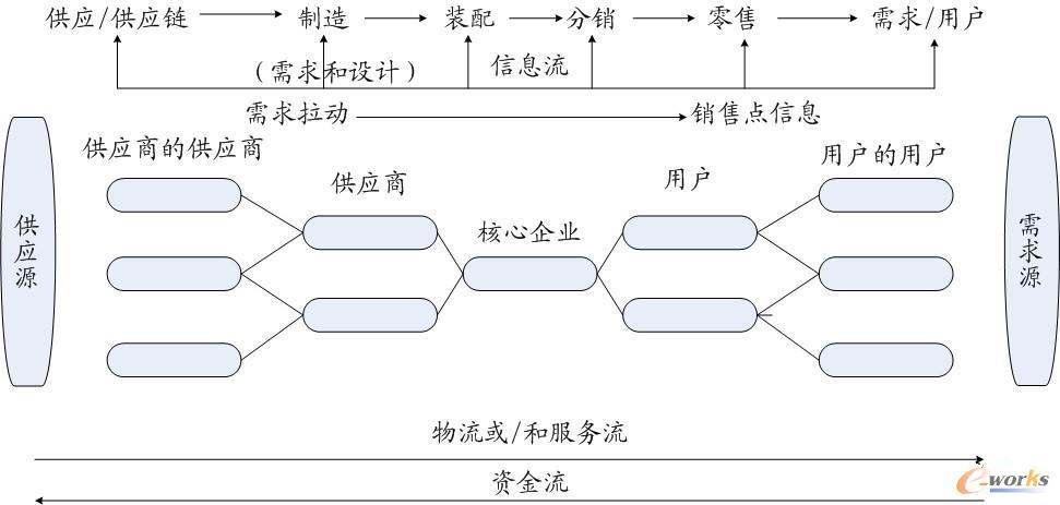 供应链的网链结构模型